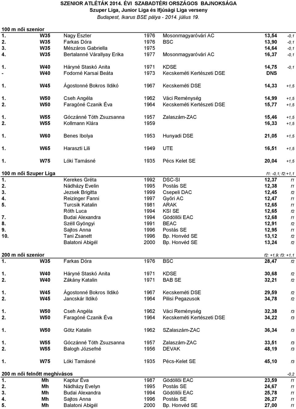 W45 Ágostonné Bokros Ildikó 1967 Kecskeméti DSE 14,33 +1,5 1. W50 Cseh Angéla 1962 Váci Reménység 14,99 +1,5 2. W50 Faragóné Czanik Éva 1964 Kecskeméti Kertészeti DSE 15,77 +1,5 1.
