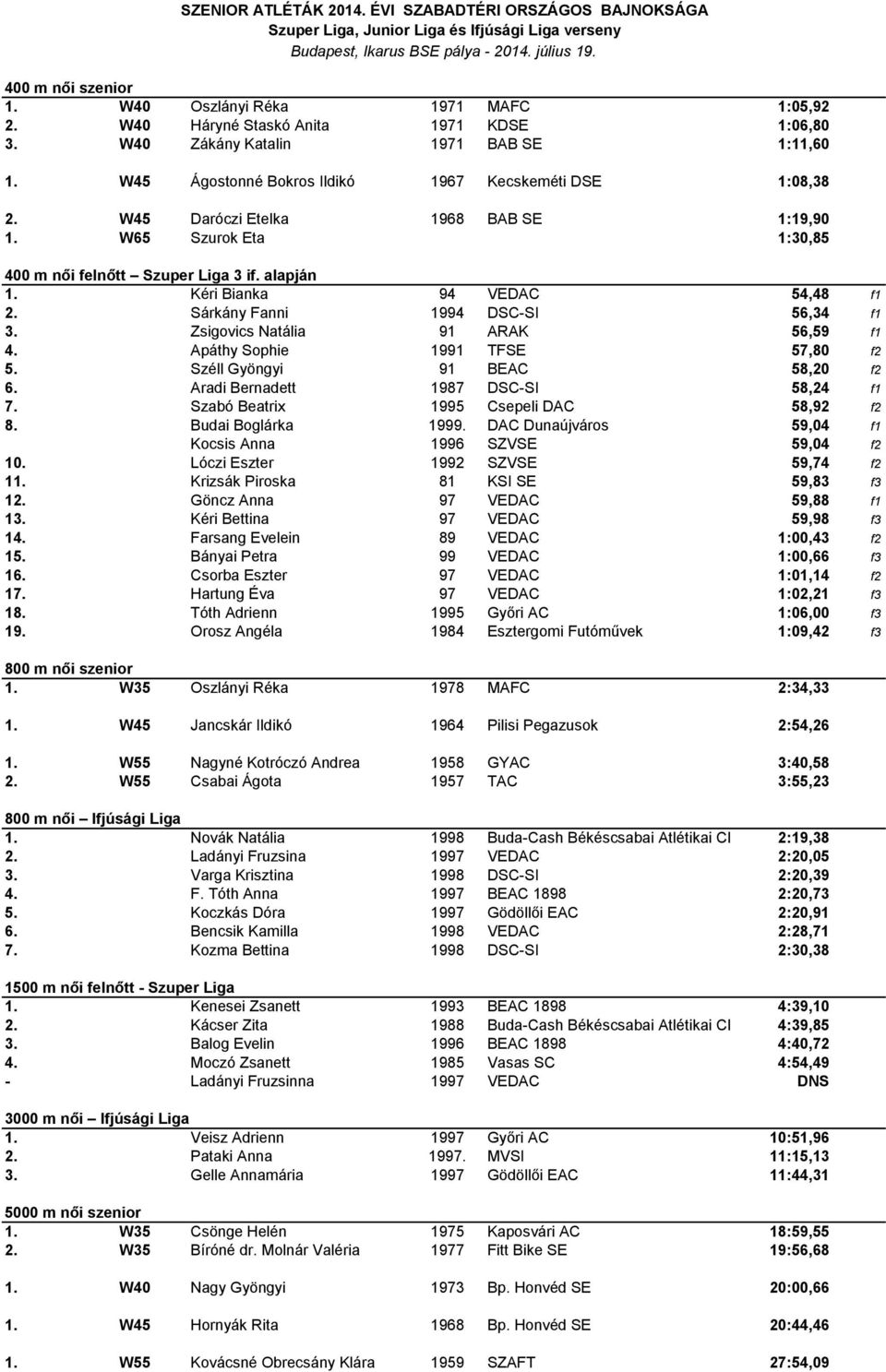 Kéri Bianka 94 VEDAC 54,48 f1 2. Sárkány Fanni 1994 DSC-SI 56,34 f1 3. Zsigovics Natália 91 ARAK 56,59 f1 4. Apáthy Sophie 1991 TFSE 57,80 f2 5. Széll Gyöngyi 91 BEAC 58,20 f2 6.