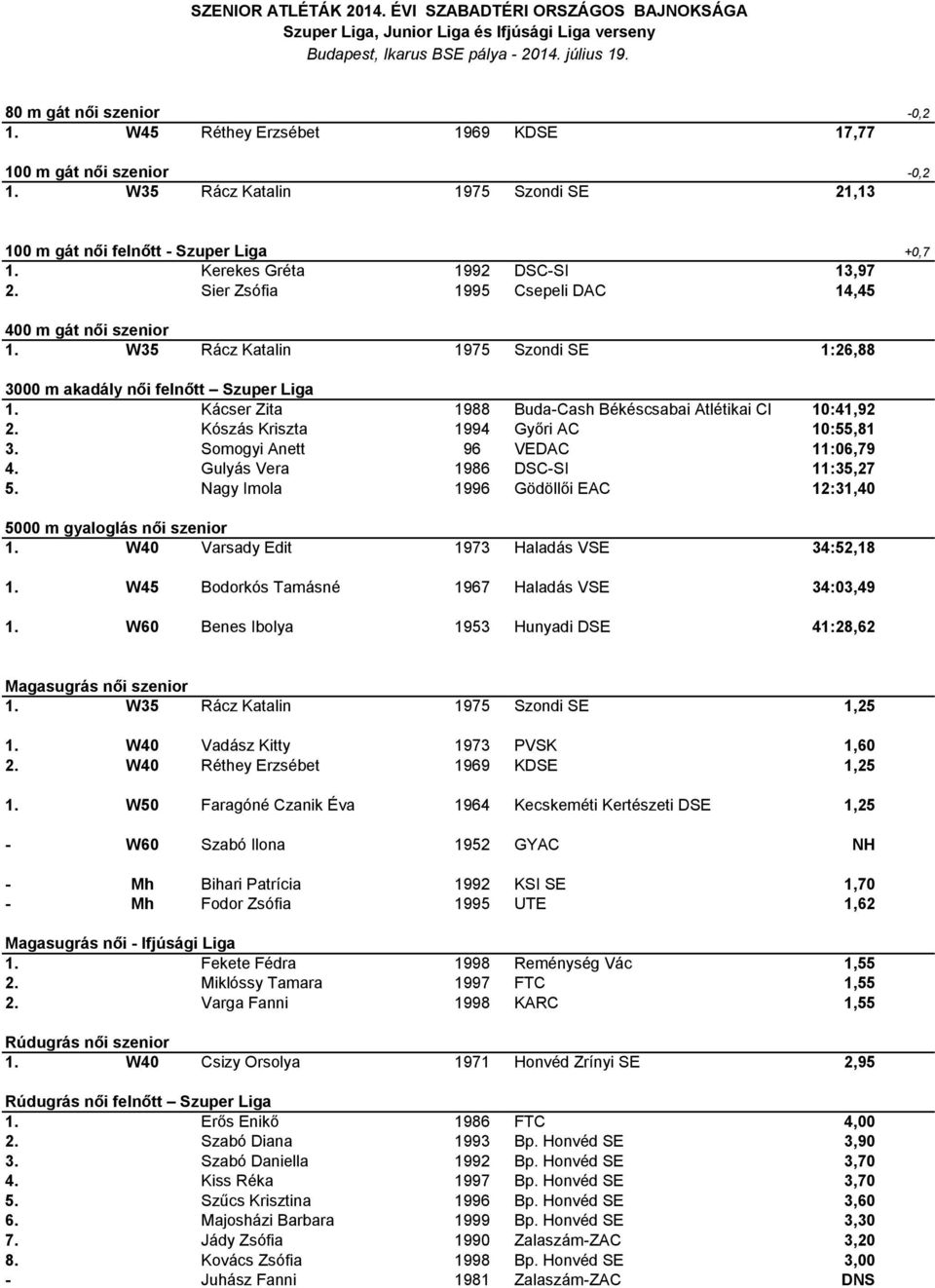 Kácser Zita 1988 Buda-Cash Békéscsabai Atlétikai Club 10:41,92 2. Kószás Kriszta 1994 Győri AC 10:55,81 3. Somogyi Anett 96 VEDAC 11:06,79 4. Gulyás Vera 1986 DSC-SI 11:35,27 5.