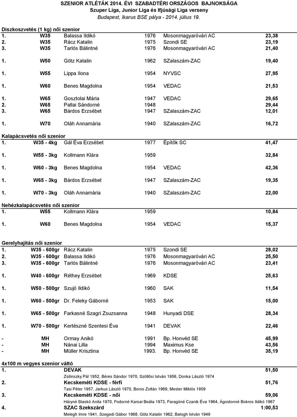 W65 Bárdos Erzsébet 1947 SZalaszám-ZAC 12,01 1. W70 Oláh Annamária 1940 SZalaszám-ZAC 16,72 Kalapácsvetés női szenior 1. W35-4kg Gál Éva Erzsébet 1977 Építők SC 41,47 1.