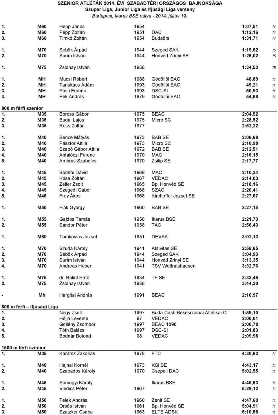 MH Pásti Ferenc 1993 DSC-SI 50,93 f1 4. MH Pék András 1979 Gödöllői EAC 54,68 f1 800 m férfi szenior 1. M35 Boross Gábor 1975 BEAC 2:04,52 2. M35 Budai Lajos 1975 Micro SC 2:28,52 3.