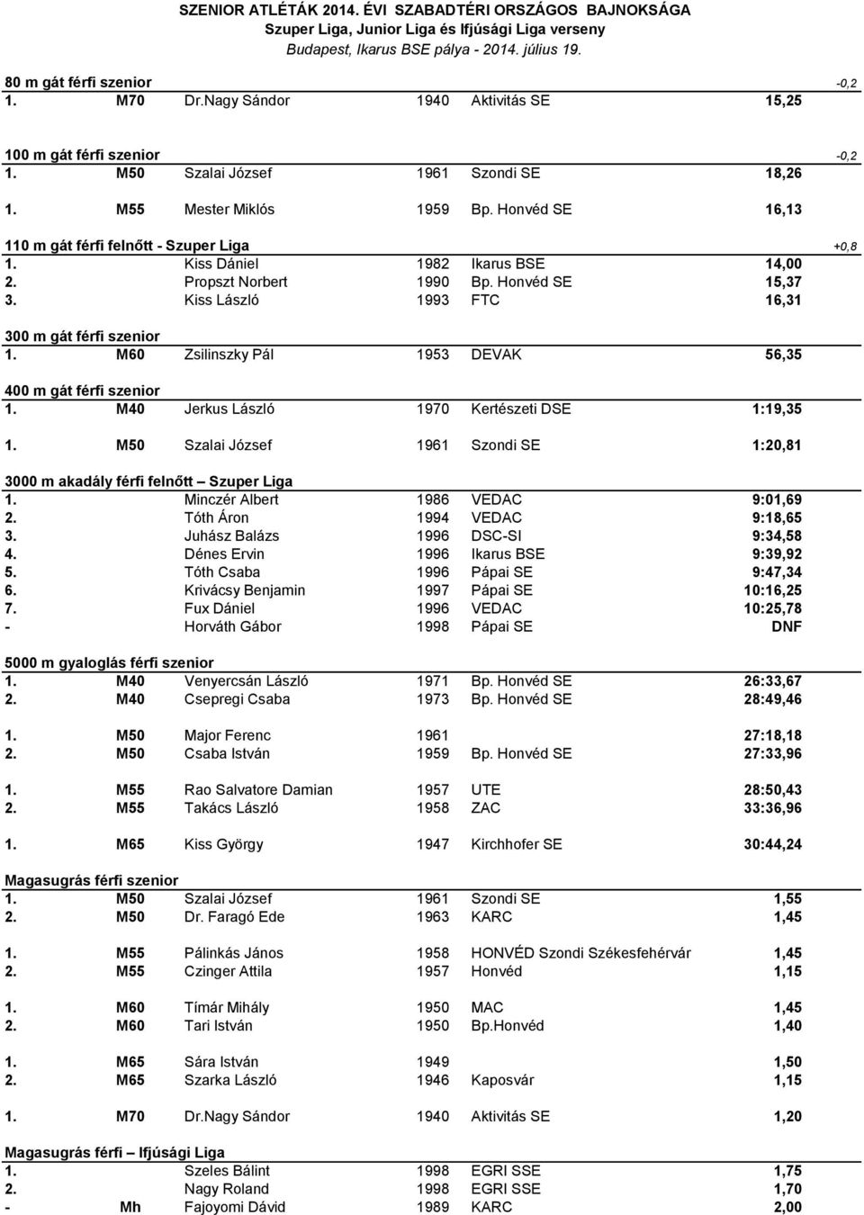 M60 Zsilinszky Pál 1953 DEVAK 56,35 400 m gát férfi szenior 1. M40 Jerkus László 1970 Kertészeti DSE 1:19,35 1. M50 Szalai József 1961 Szondi SE 1:20,81 3000 m akadály férfi felnőtt Szuper Liga 1.
