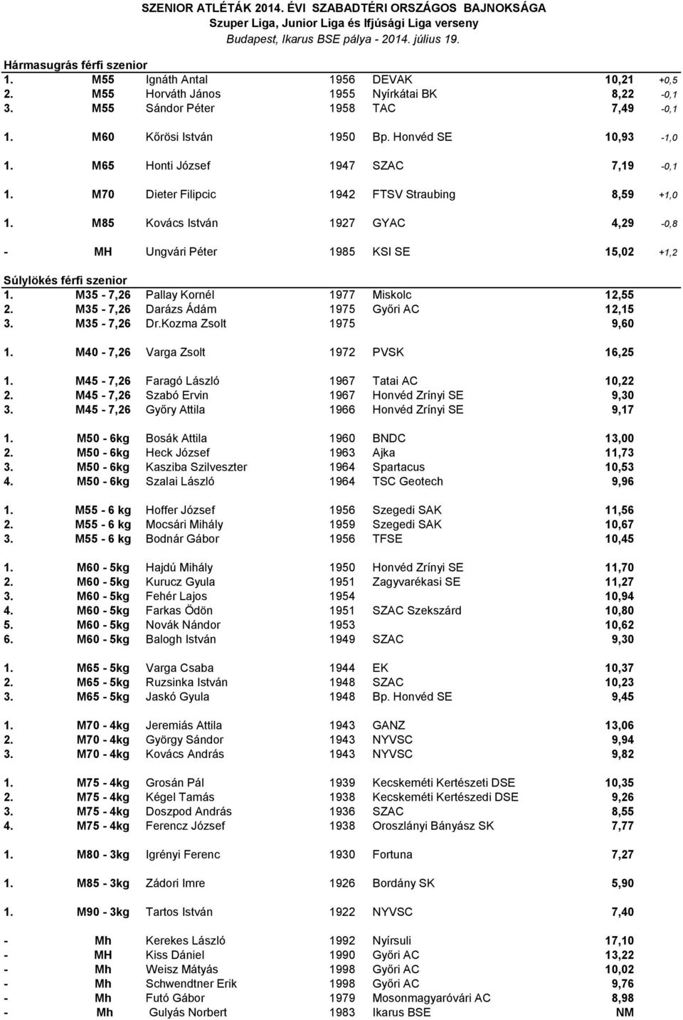 M85 Kovács István 1927 GYAC 4,29-0,8 - MH Ungvári Péter 1985 KSI SE 15,02 +1,2 Súlylökés férfi szenior 1. M35-7,26 Pallay Kornél 1977 Miskolc 12,55 2. M35-7,26 Darázs Ádám 1975 Győri AC 12,15 3.