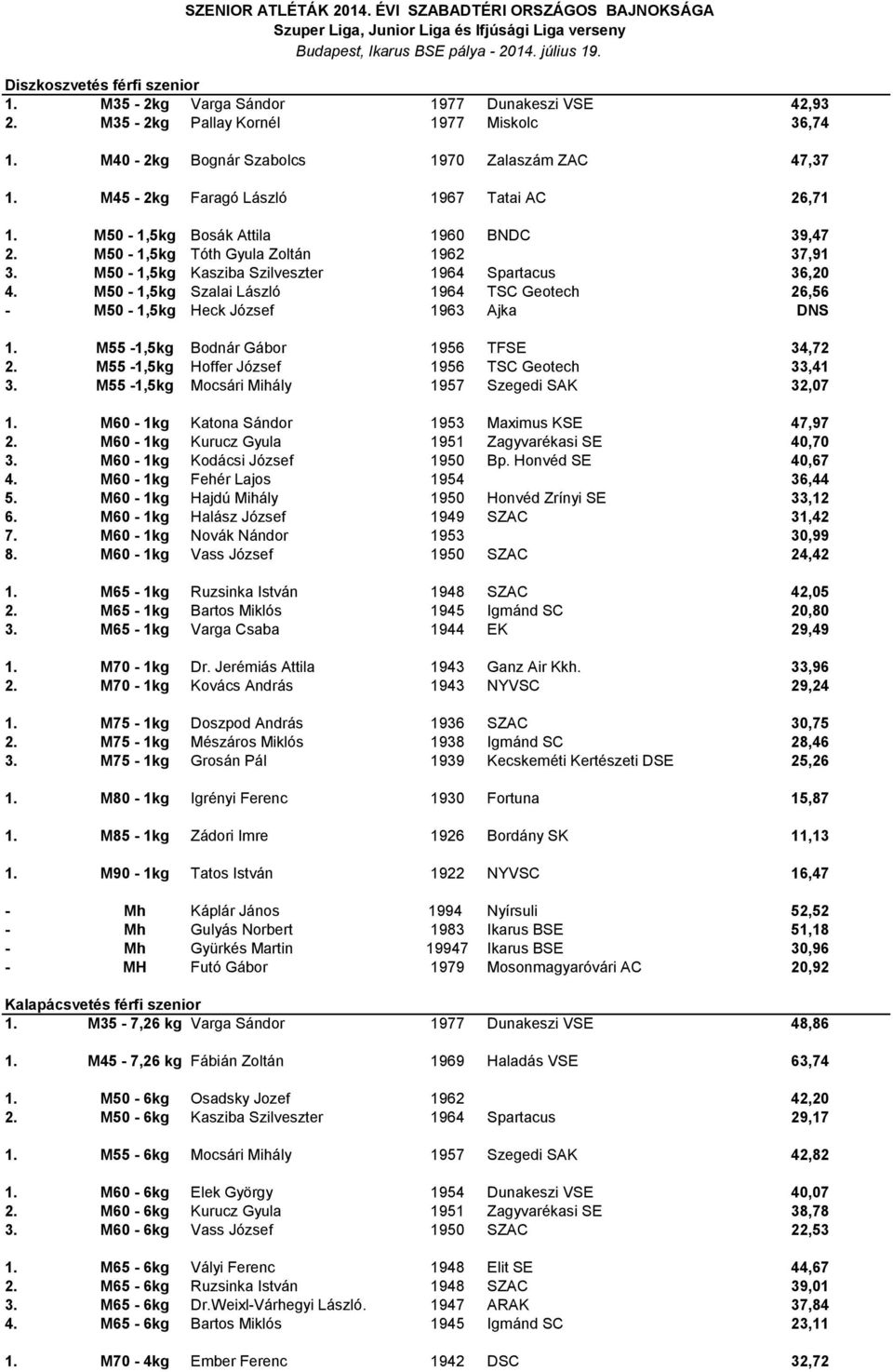 M50-1,5kg Szalai László 1964 TSC Geotech 26,56 - M50-1,5kg Heck József 1963 Ajka DNS 1. M55-1,5kg Bodnár Gábor 1956 TFSE 34,72 2. M55-1,5kg Hoffer József 1956 TSC Geotech 33,41 3.