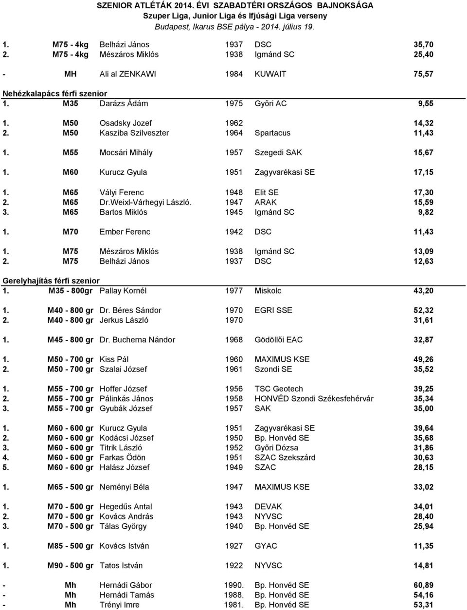 M65 Vályi Ferenc 1948 Elit SE 17,30 2. M65 Dr.Weixl-Várhegyi László. 1947 ARAK 15,59 3. M65 Bartos Miklós 1945 Igmánd SC 9,82 1. M70 Ember Ferenc 1942 DSC 11,43 1.