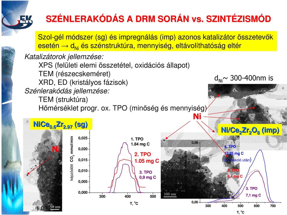 (felületi elemi összetétel, oxidációs állapot) TEM (részecskeméret) XRD, ED (kristályos fázisok) Szénlerakódás jellemzése: TEM (struktúra) Hőmérséklet progr. ox. TPO (minőség és mennyiség) Ni Ni/Ce2Zr2O8 (imp) 0,025 1.