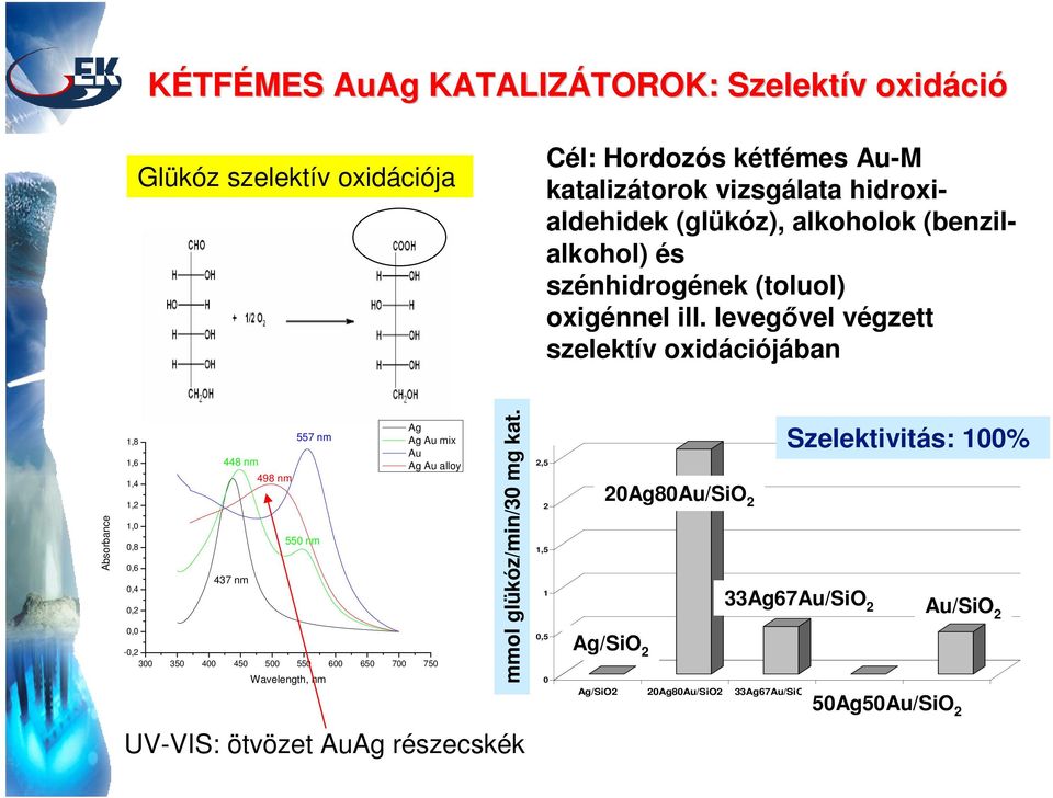 levegővel végzett szelektív oxidációjában Absorbance 1,8 1,6 1,4 1,2 1,0 0,8 0,6 0,4 0,2 0,0 448 nm 437 nm 498 nm 557 nm 550 nm -0,2 300 350 400 450 500 550 600 650 700 750