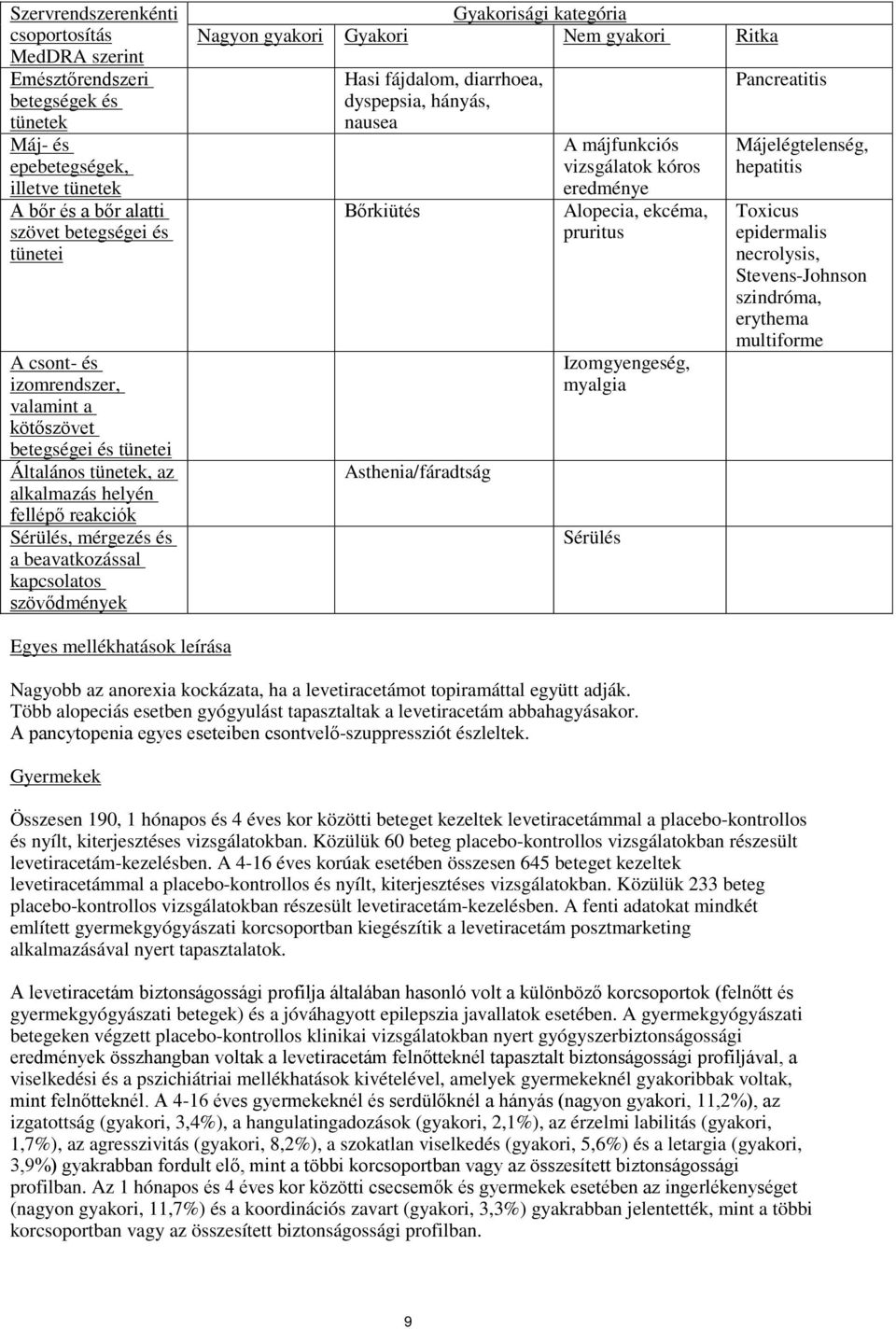 Nagyon gyakori Gyakori Nem gyakori Ritka Hasi fájdalom, diarrhoea, dyspepsia, hányás, nausea Bőrkiütés Asthenia/fáradtság A májfunkciós vizsgálatok kóros eredménye Alopecia, ekcéma, pruritus
