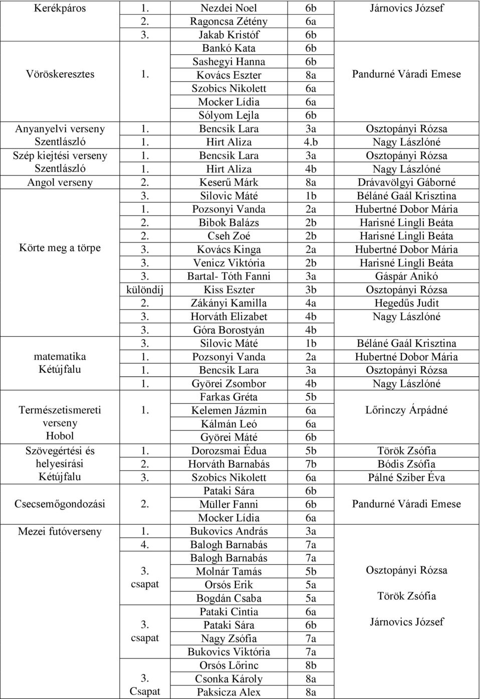 b Nagy Lászlóné Szép kiejtési verseny 1. Bencsik Lara 3a Osztopányi Rózsa Szentlászló 1. Hirt Aliza 4b Nagy Lászlóné Angol verseny 2. Keserű Márk 8a Drávavölgyi Gáborné 3.