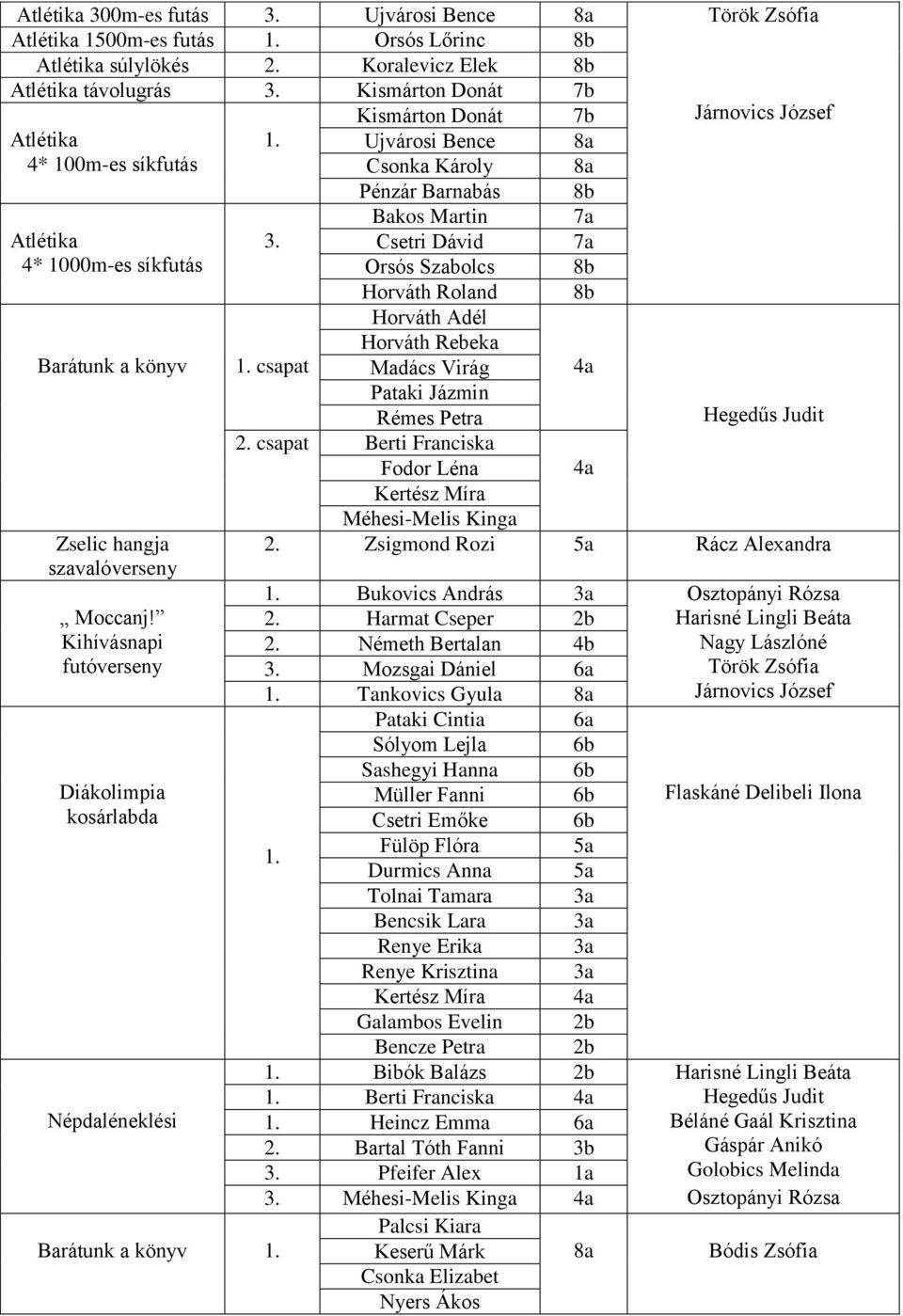 Csetri Dávid 7a 4* 1000m-es síkfutás Orsós Szabolcs 8b Horváth Roland 8b Barátunk a könyv 1. csapat Horváth Adél Horváth Rebeka Madács Virág Pataki Jázmin Rémes Petra 4a Hegedűs Judit 2.