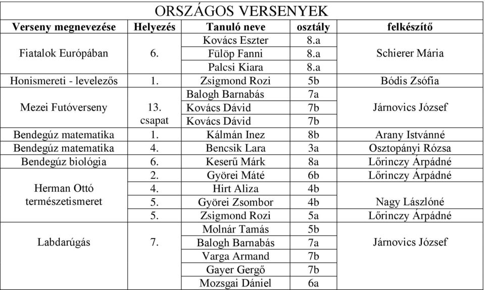 Kovács Dávid 7b csapat Kovács Dávid 7b Bendegúz matematika 1. Kálmán Inez 8b Arany Istvánné Bendegúz matematika 4.