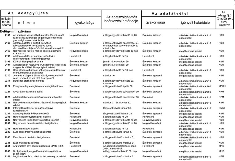 Negyedéves fizetési mérleg adatok a nemzeti számlákhoz Adatszolgáltatás az európai unión kívüli külkereskedelmi termékforgalomról Külföldi állampolgárok adatai A migrációban résztvevő TAJ számmal