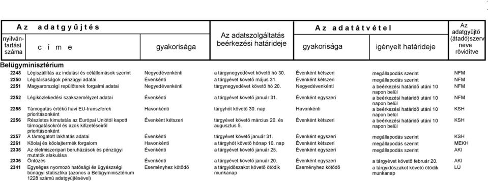 támogatott lakhatás adatai Kőolaj és kőolajtermék forgalom élelmiszeripari beruházások és pénzügyi mutatók alakulása Öntözés Egységes nyomozó hatósági és ügyészségi bűnügyi statisztika (azonos a