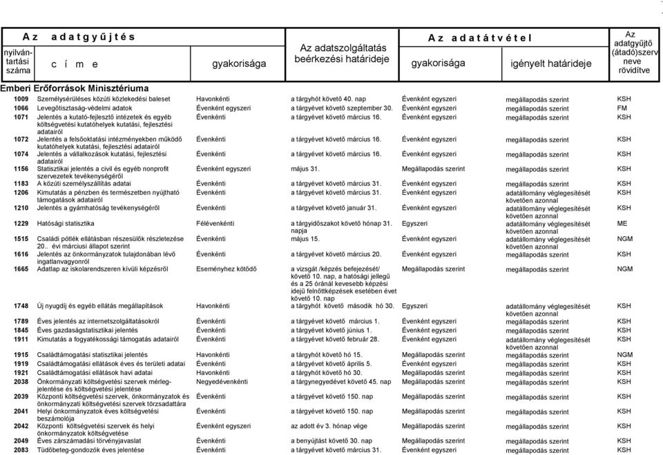 kutatóhelyek kutatási, fejlesztési adatairól Jelentés a vállalkozások kutatási, fejlesztési adatairól Statisztikai jelentés a civil és egyéb nonprofit szervezetek tevékenységéről A közúti
