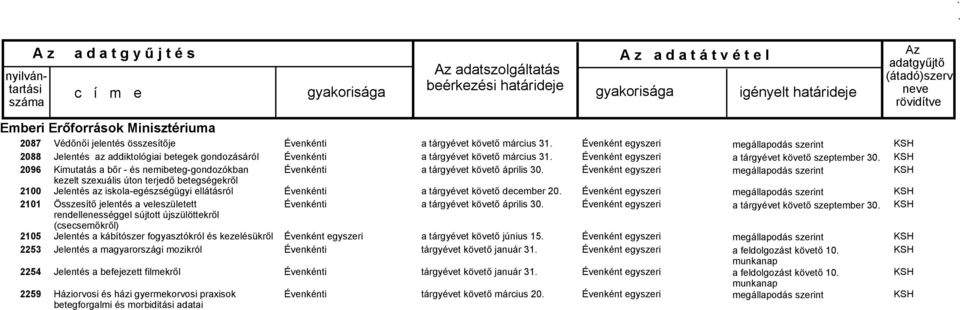 fogyasztókról és kezelésükről Jelentés a magyarországi mozikról Jelentés a befejezett filmekről Háziorvosi és házi gyermekorvosi praxisok betegforgalmi és morbiditási adatai a tárgyévet követő