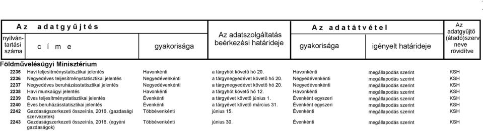 jelentés Gazdaságszerkezeti összeírás, 2016 (gazdasági szervezetek) Gazdaságszerkezeti összeírás, 2016 (egyéni gazdaságok) Többévenkénti