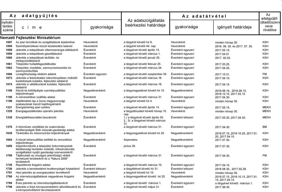melegvízellátásáról Települési hulladékgazdálkodás Települési vízellátás, szennyvízelvezetés és szennyvíztisztítás Levegőtisztaság-védelmi adatok Jelentés a felsőoktatási intézményekben működő