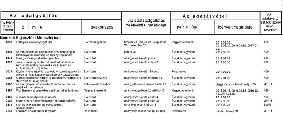 önkormányzatok és önkormányzati költségvetési szervek törzsadattára A munkabalesetek adatai az európai munkabaleseti statisztika (ESAW) szerint energiaipari infrastruktúrát érintő beruházási