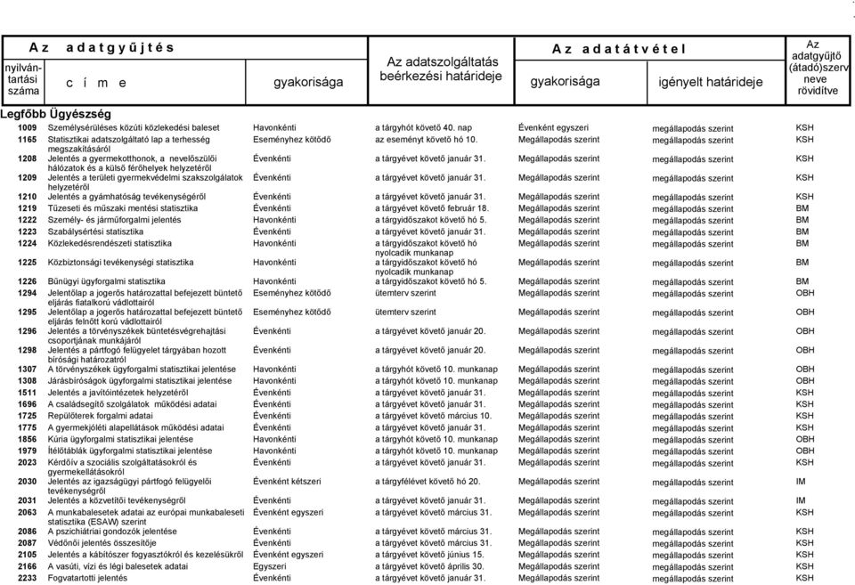 gyermekvédelmi szakszolgálatok helyzetéről Jelentés a gyámhatóság tevékenységéről Tűzeseti és műszaki mentési statisztika Személy- és járműforgalmi jelentés Szabálysértési statisztika