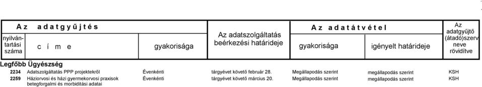 praxisok betegforgalmi és morbiditási adatai