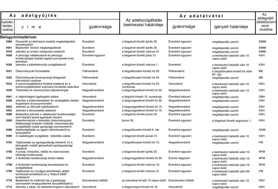 szolgáltatásról Önkormányzati törzsadattár Önkormányzati törvényességi felügyeleti információs rendszer A szerencsejátékokra fordított kiadások és a szerencsejátékokból származó bevételek alakulása