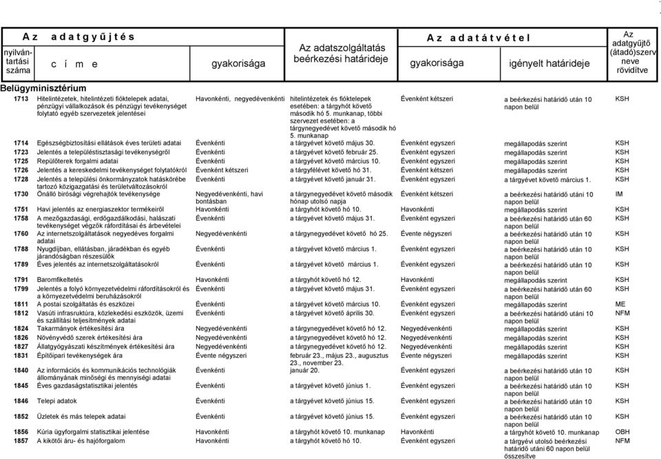 forgalmi adatai Jelentés a kereskedelmi tevékenységet folytatókról Jelentés a települési önkormányzatok hatáskörébe tartozó közigazgatási és területváltozásokról Önálló birósági végrehajtók