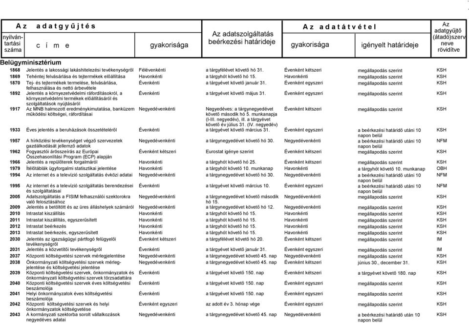 környezetvédelmi termékek előállításáról és szolgáltatások nyújtásáról MNB halmozott eredménykimutatása, banküzem működési költségei, ráfordításai Éves jelentés a beruházások összetételéről A
