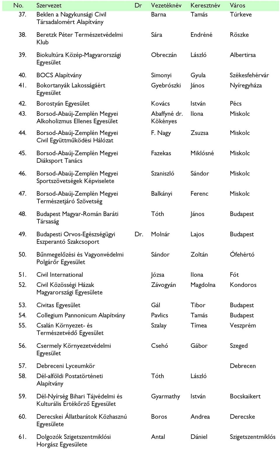 Borsod-Abaúj-Zemplén Megyei Civil Együttműködési Hálózat Abaffyné dr. Kökényes Ilona Miskolc F. Nagy Zsuzsa Miskolc 45. Borsod-Abaúj-Zemplén Megyei Diáksport Tanács 46.