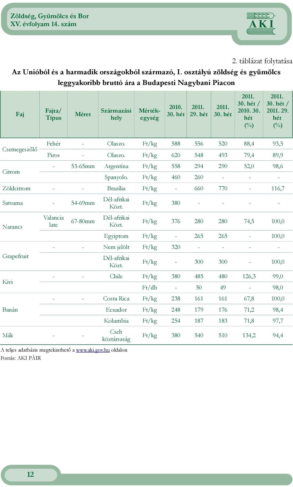 hét (%) Csemegeszőlő Citrom Fehér - Olaszo. Ft/kg 588 556 520 88,4 93,5 Piros - Olaszo. Ft/kg 620 548 493 79,4 89,9-53-65mm Argentína Ft/kg 558 294 290 52,0 98,6 Spanyolo.