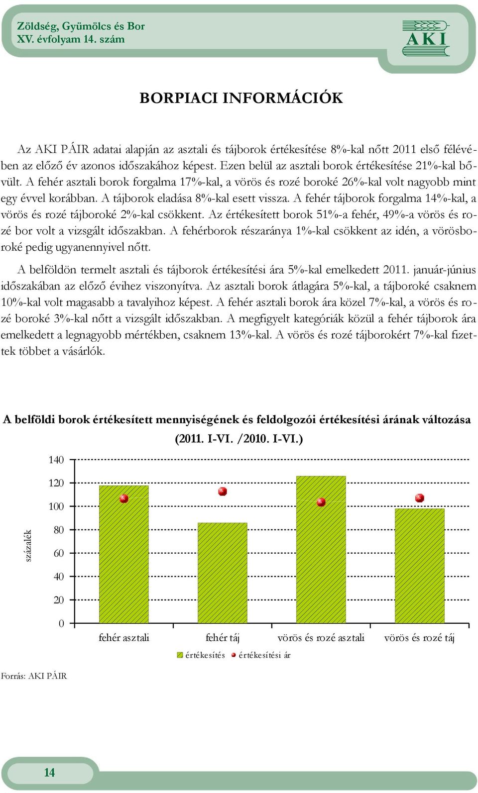 A tájborok eladása 8%-kal esett vissza. A fehér tájborok forgalma 14%-kal, a vörös és rozé tájboroké 2%-kal csökkent.