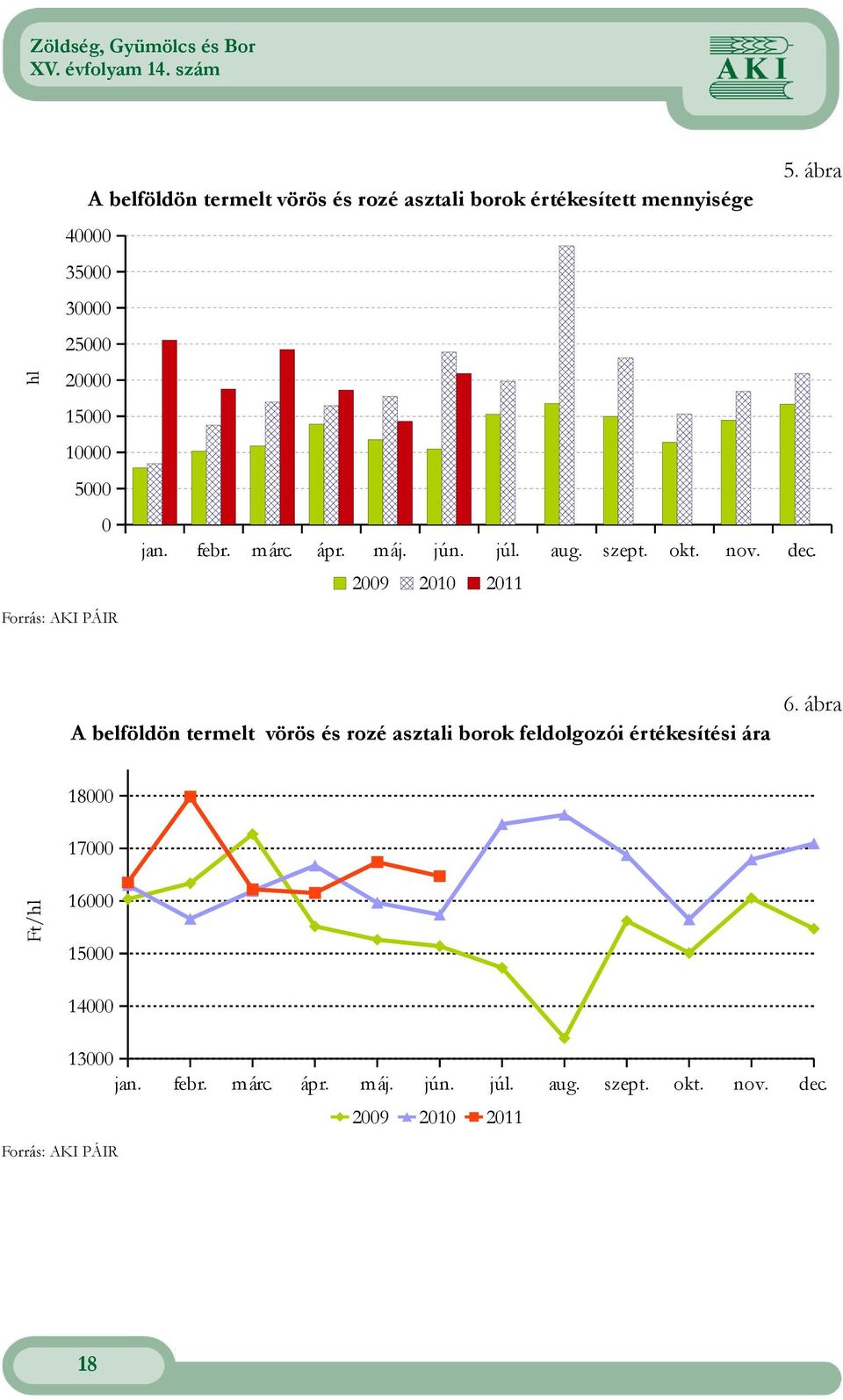 2009 2010 2011 A belföldön termelt vörös és rozé asztali borok feldolgozói értékesítési ára 6.