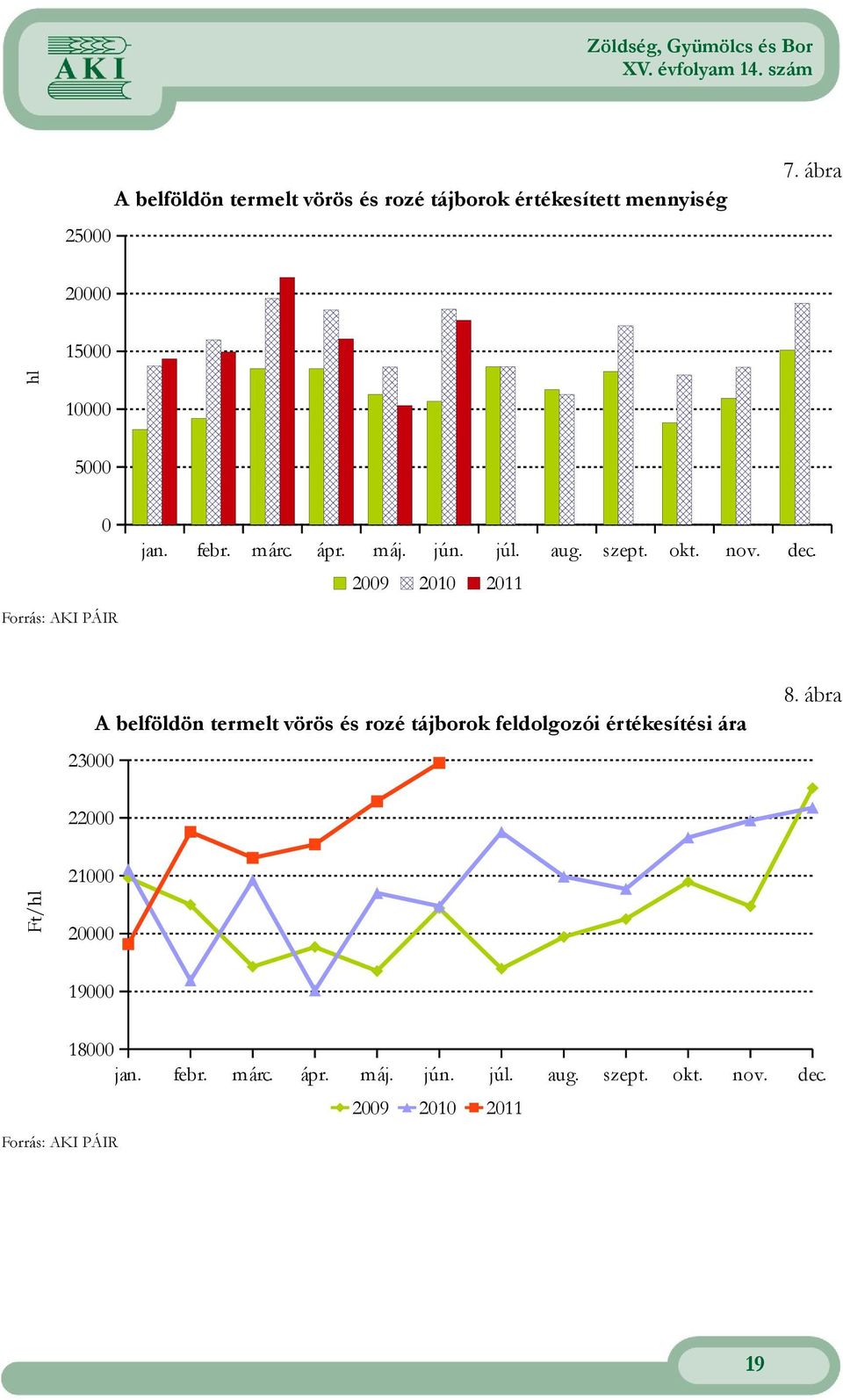 2009 2010 2011 23000 A belföldön termelt vörös és rozé tájborok feldolgozói értékesítési ára 8.