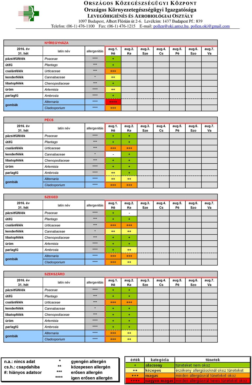 Chenopodiaceae *** + + üröm Artemisia **** + + parlagfű Ambrosia **** ++ + Alternaria **** ++ ++ Cladosporium **** +++ +++ SZEGED pázsitfűfélék Poaceae **** + - útifű Plantago *** + + csalánfélék