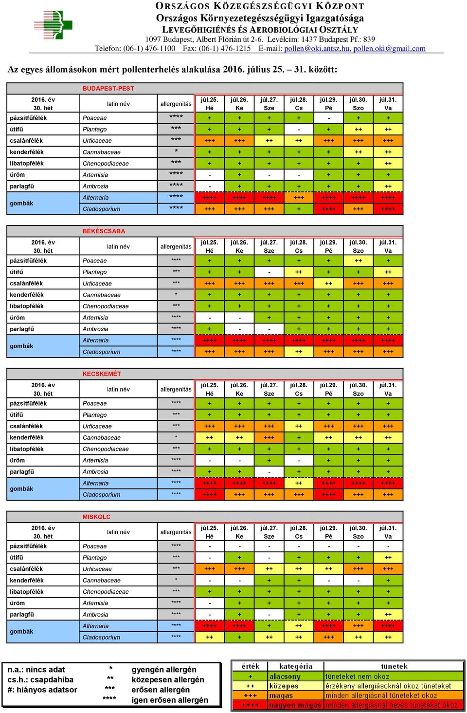 Artemisia **** - + - - + + + parlagfű Ambrosia **** - + + + + + ++ Alternaria **** ++++ ++++ ++++ +++ ++++ ++++ ++++ Cladosporium **** +++ +++ +++ + ++++ +++ ++++ BÉKÉSCSABA pázsitfűfélék Poaceae