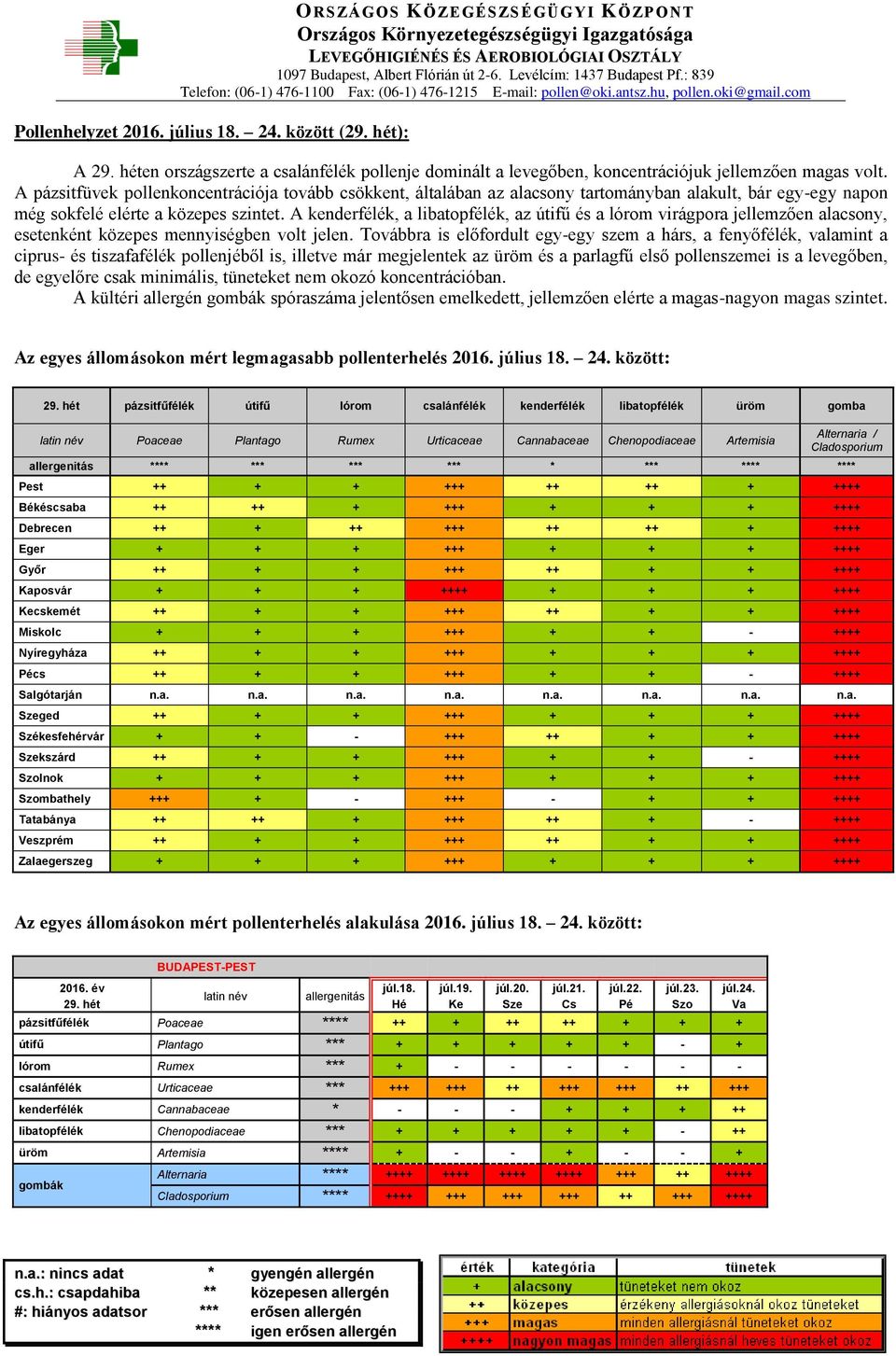 A kenderfélék, a libatopfélék, az útifű és a lórom virágpora jellemzően alacsony, esetenként közepes mennyiségben volt jelen.