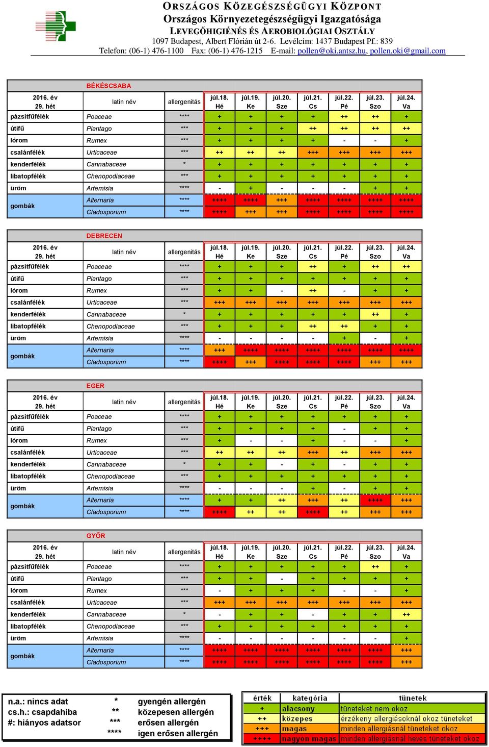 ++ lórom Rumex *** + + - ++ - + + kenderfélék Cannabaceae * + + + + + ++ + libatopfélék Chenopodiaceae *** + + + ++ ++ + + üröm Artemisia **** - - - - + - + Alternaria **** +++ ++++ ++++ ++++ ++++