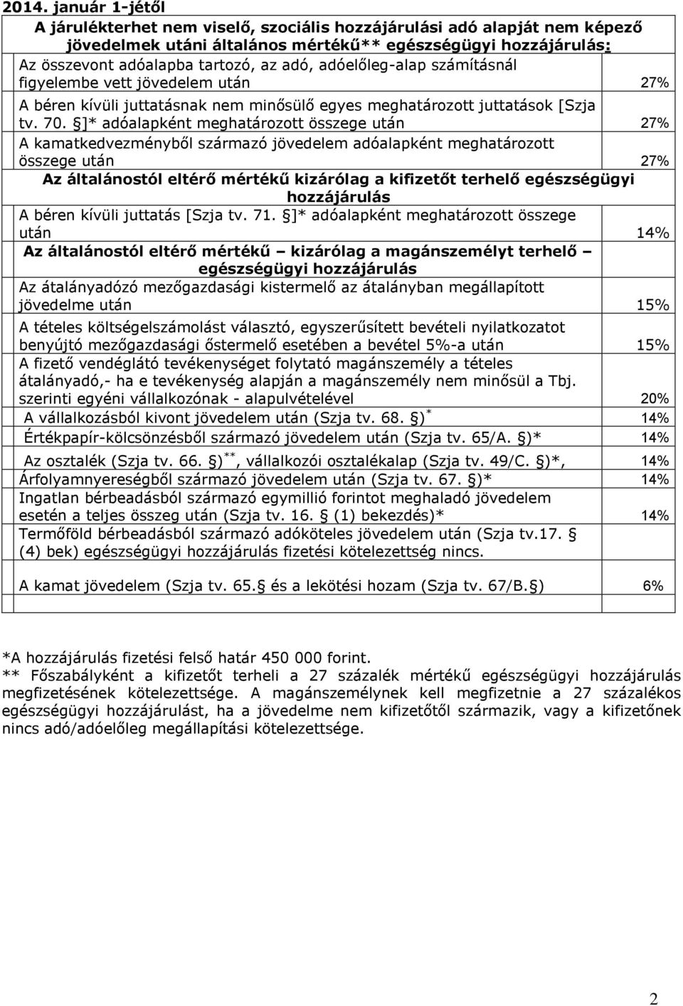 kívüli juttatás [Szja tv. 71. ]* adóalapként meghatározott összege után 14% A vállalkozásból kivont jövedelem után (Szja tv. 68. ) * 14% Az osztalék (Szja tv. 66.