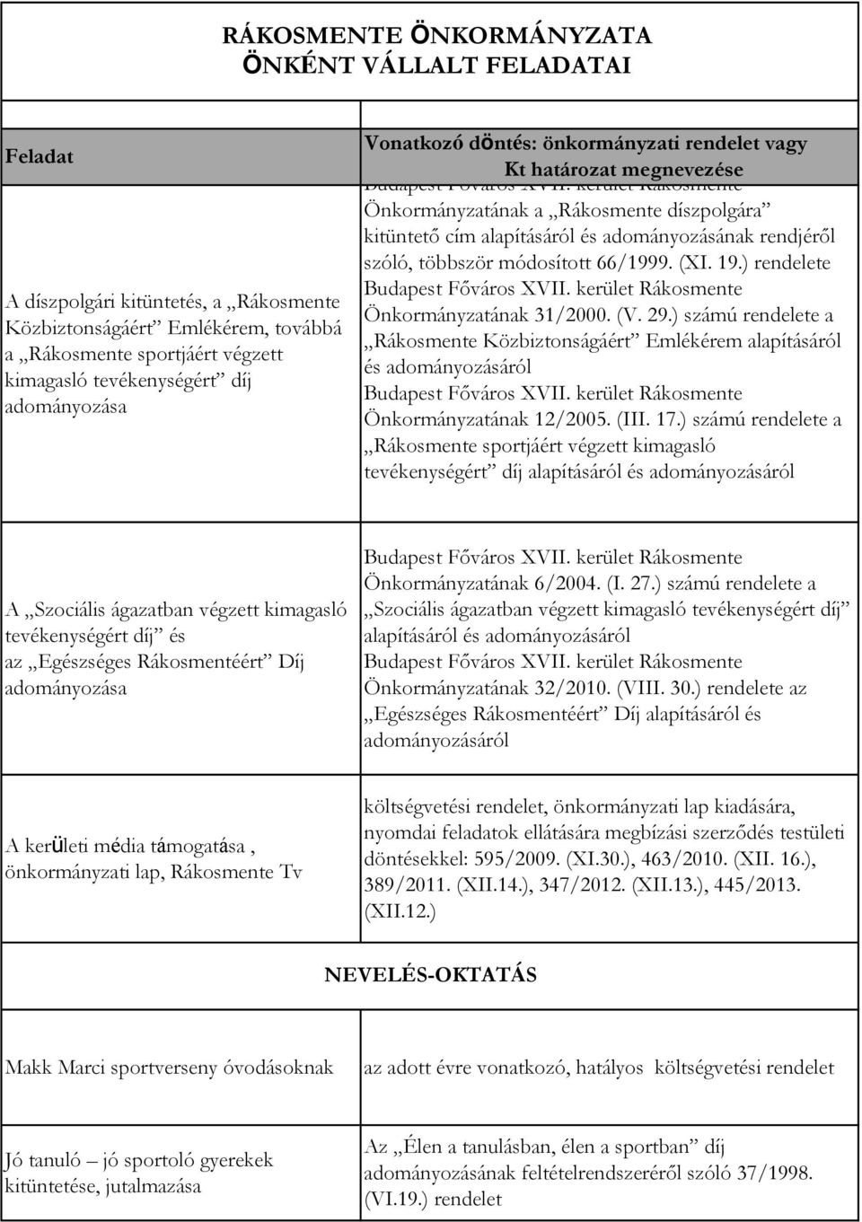 ) számú rendelete a Rákosmente Közbiztonságáért Emlékérem alapításáról és adományozásáról Önkormányzatának 12/2005. (III. 17.