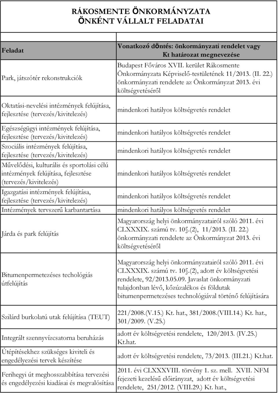 fejlesztése (tervezés/kivitelezés) Intézmények tervszerű karbantartása Járda és park felújítás Bitumenpermetezéses techológiás útfelújítás Önkormányzata Képviselő-testületének 11/2013. (II. 22.