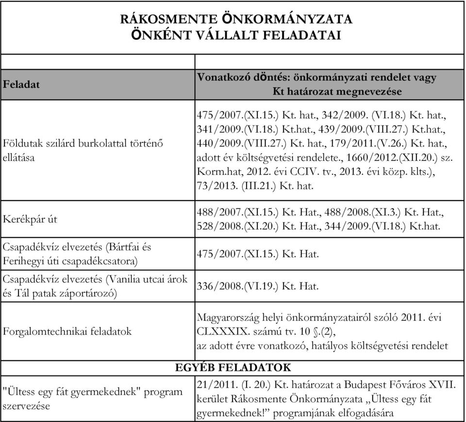 , 1660/2012.(XII.20.) sz. Korm.hat, 2012. évi CCIV. tv., 2013. évi közp. klts.), 73/2013. (III.21.) Kt. hat. 488/2007.(XI.15.) Kt. Hat., 488/2008.(XI.3.) Kt. Hat., 528/2008.(XI.20.) Kt. Hat., 344/2009.