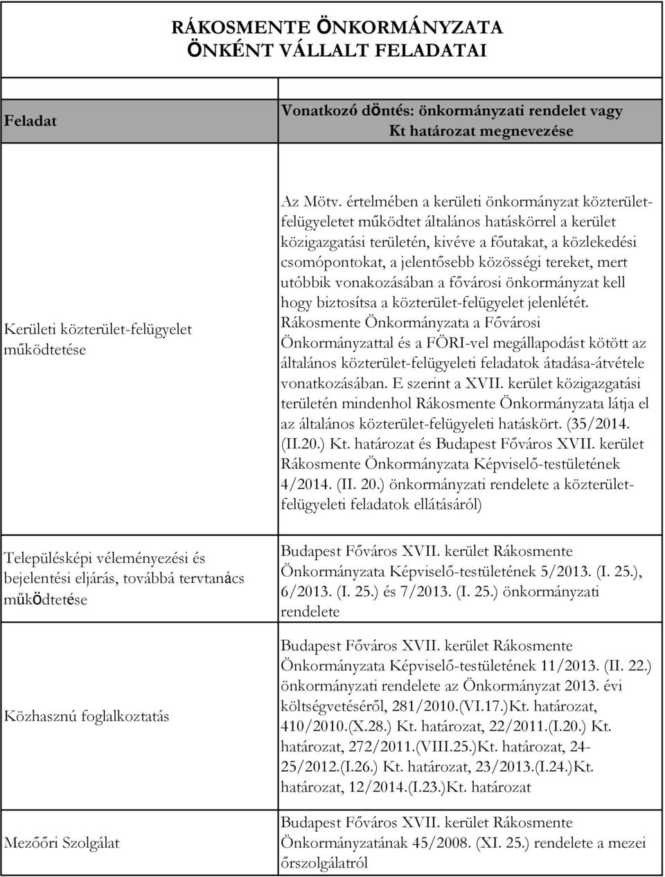 tereket, mert utóbbik vonakozásában a fővárosi önkormányzat kell hogy biztosítsa a közterület-felügyelet jelenlétét.