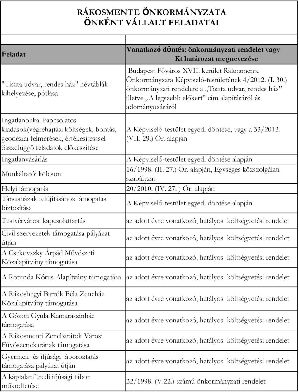 Művészeti Közalapítvány támogatása Önkormányzata Képviselő-testületének 4/2012. (I. 30.