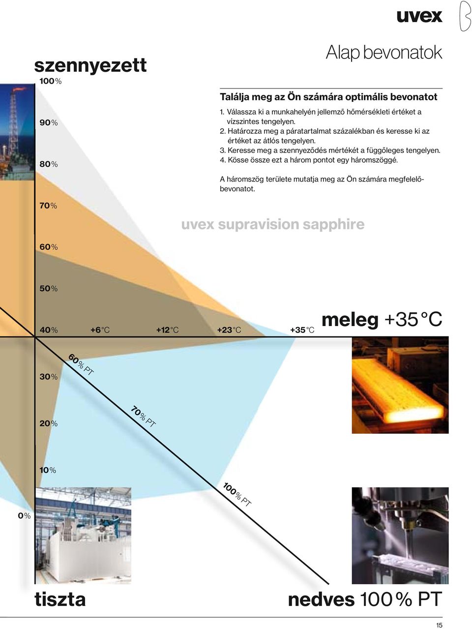 Határozza meg a páratartalmat százalékban és keresse ki az értéket az átlós tengelyen. 3. Keresse meg a szennyeződés mértékét a függőleges tengelyen.