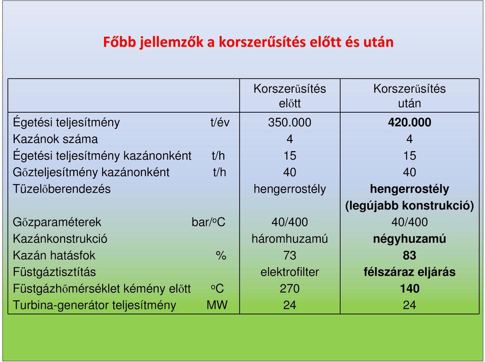 Füstgázhőmérséklet kémény előtt o C Turbina-generátor teljesítmény MW Korszerűsítés előtt 350.