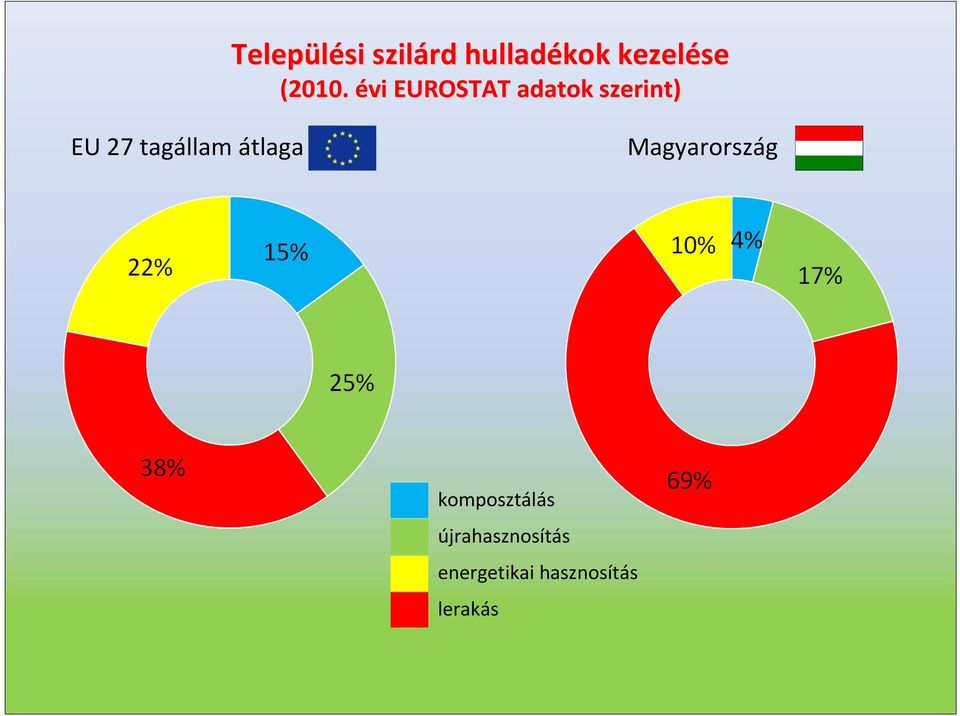 évi EUROSTAT adatok szerint) EU 27