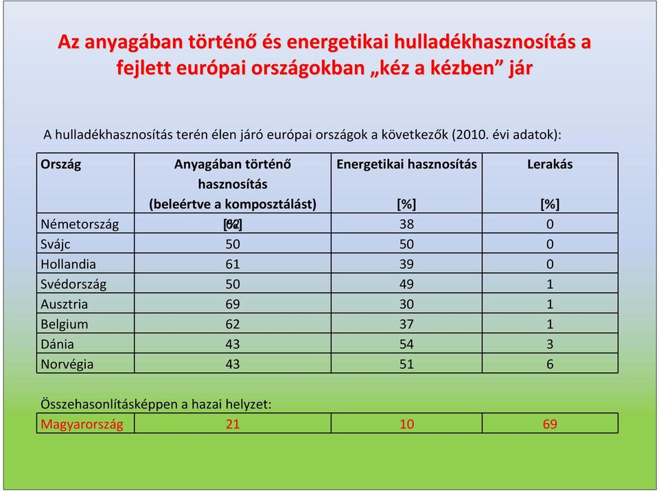 évi adatok): Ország Anyagában történő hasznosítás (beleértve a komposztálást) Energetikai hasznosítás [%] Lerakás [%] Németország