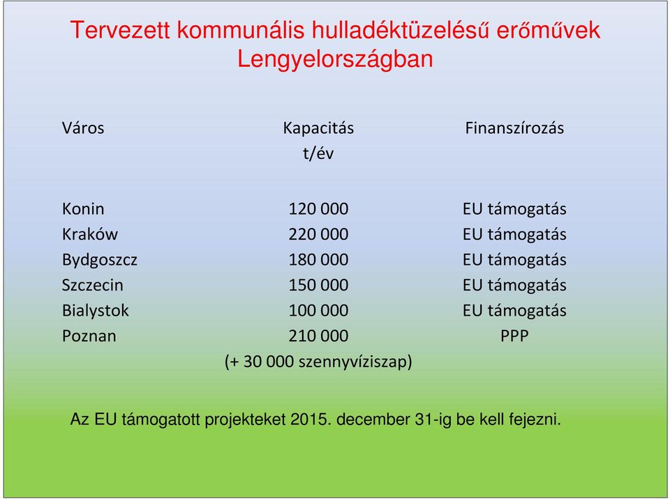 150 000 100 000 210 000 (+ 30 000 szennyvíziszap) EU támogatás EU támogatás EU támogatás