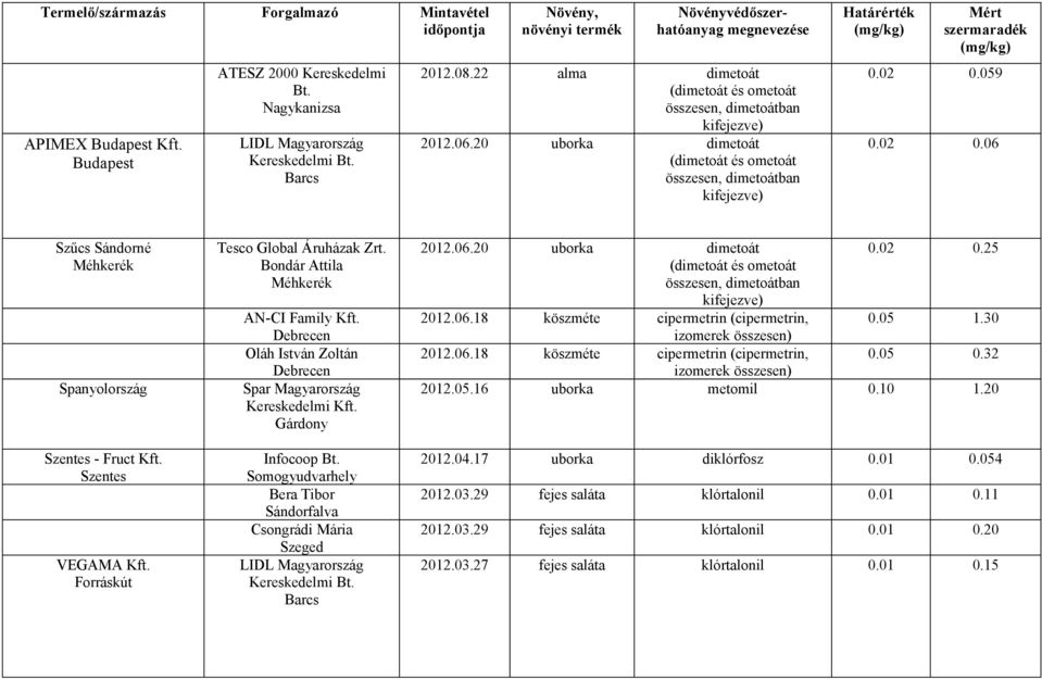 20 uborka dimetoát 0.02 0.25 2012.06.18 köszméte cipermetrin (cipermetrin, 0.05 1.30 izomerek összesen) 2012.06.18 köszméte cipermetrin (cipermetrin, 0.05 0.