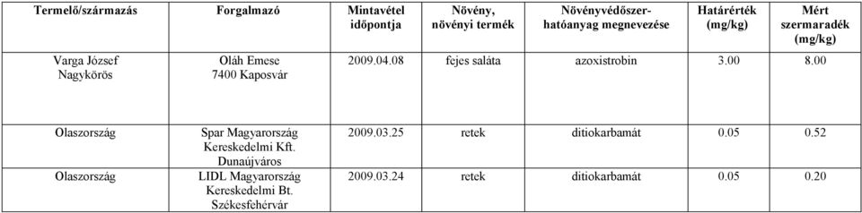 00 Olaszország Olaszország Dunaújváros Székesfehérvár