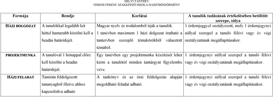 tantervben szereplő témakörökből választott osztályzatának megállapításakor. témából. PROJEKTMUNKA A tanulóval 1 hónappal előre kell közölni a beadás határidejét.